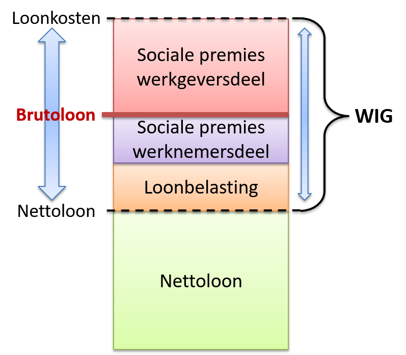 Loonkosten werkgever